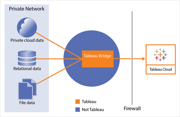 ファイアウォールの内側にあるデータと Tableau Cloud との間の接続を示します。