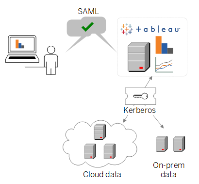 Image conceptuelle de l’authentification à Tableau Server via SAML et de l’accès aux données sous-jacentes via Kerberos